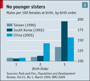No younger sisters - Males per 100 females at birth, by birth order No younger sisters - Males per 100 females at birth, by birth order