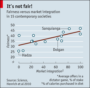 It's not fair! Fairness versus market integration in 15 contemporary societies It's not fair! Fairness versus market integration in 15 contemporary societies